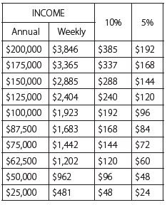 Typical Giving Percentages